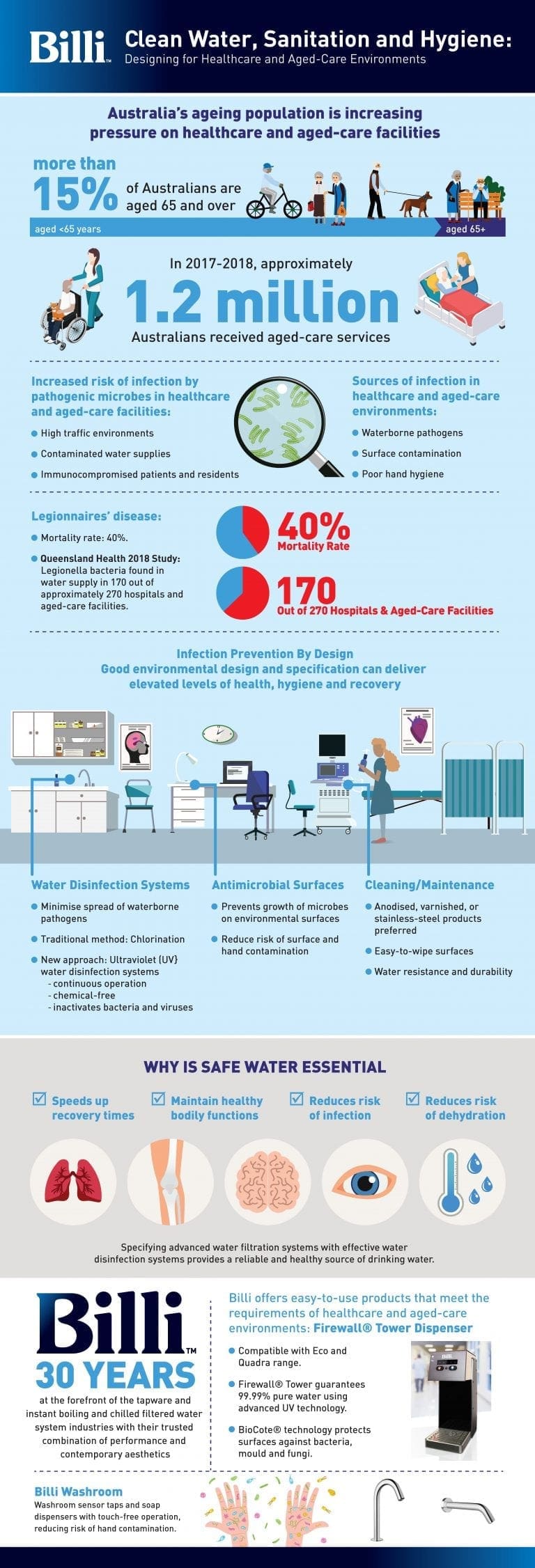 Clean Water, Sanitation and Hygiene: Designing for Healthcare and Aged ...